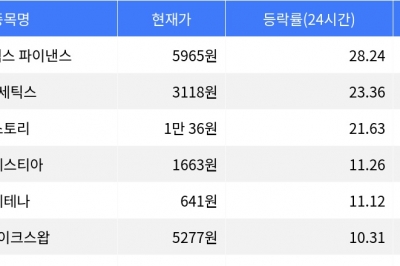 thumbnail - 엠와이엑스 파이낸스, 시가총액 300위권 24시간 등락률 1위