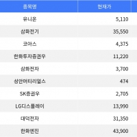 thumbnail - 유니온, 13.83% 하락하며 장 마감