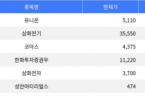 기사로 이동 - 유니온, 13.83% 하락하며 장 마감