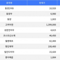 thumbnail - 동양2우B, 주가 30% 상승으로 상한가 기록