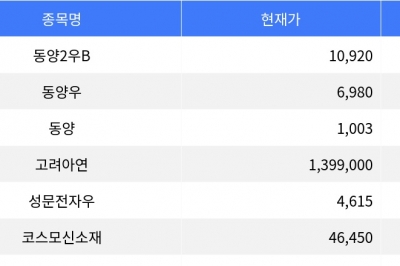 thumbnail - 동양2우B, 주가 30% 상승으로 상한가 기록