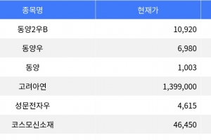 기사로 이동 - 동양2우B, 주가 30% 상승으로 상한가 기록