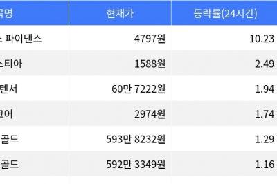 thumbnail - 엠와이엑스 파이낸스, 시가총액 300위권 24시간 등락률 1위