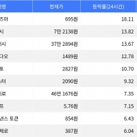 thumbnail - 플라즈마, 시가총액 300위권 24시간 등락률 1위