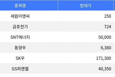 thumbnail - 세원이앤씨, 80% 넘게 하락하며 주목받다