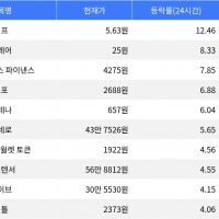 thumbnail - 펌프, 시가총액 300위권 24시간 등락률 1위