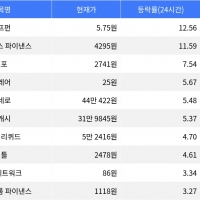 thumbnail - 펌프펀, 시가총액 300위권 24시간 등락률 1위