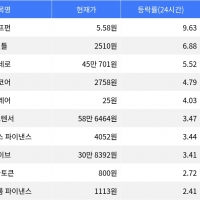 thumbnail - 펌프펀, 시가총액 300위권 24시간 등락률 1위