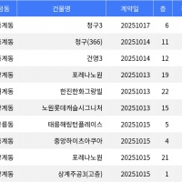 thumbnail - “매매가 13억2천만원”... 노원구 주간 매매가 1위, ‘중계동 청구3’
