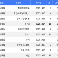 thumbnail - “매매가 1억6천3백만원”... 노원구 주간 최저가 매물, ‘상계동 토마토파르코’