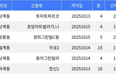 thumbnail - “매매가 1억6천3백만원”... 노원구 주간 최저가 매물, ‘상계동 토마토파르코’