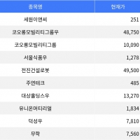 thumbnail - 세원이앤씨, 장 마감 하락률 1위 기록 -19.03%