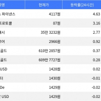 thumbnail - 엠와이엑스 파이낸스, 시가총액 300위권 24시간 등락률 1위