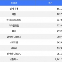 thumbnail - 나스닥 100 혼조 마감, 아마존닷컴 2.56% 상승