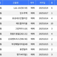 thumbnail - 매매가 8천3백만원... 강북구 주간 최저가 매물, ‘수유동 Lee-Jin’