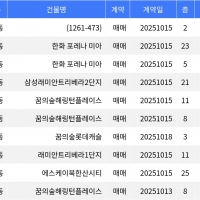 thumbnail - “매매가 11억4천만원”... 강북구 주간 매매가 1위, ‘미아동 1261-473번지’