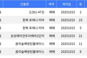 기사로 이동 - “매매가 11억4천만원”... 강북구 주간 매매가 1위, ‘미아동 1261-473번지’