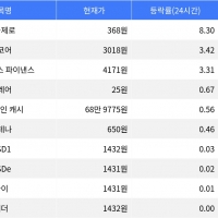 thumbnail - 더블제로, 시가총액 300위권 24시간 등락률 1위