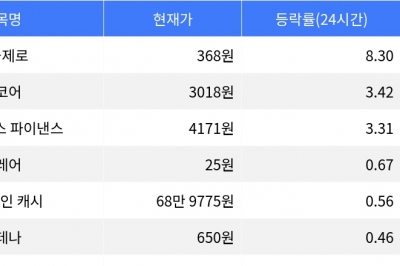 thumbnail - 더블제로, 시가총액 300위권 24시간 등락률 1위