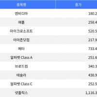 thumbnail - 엔비디아 0.49% 하락, 넷플릭스 10.07% 급락…나스닥 혼조세 마감