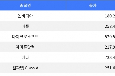 thumbnail - 엔비디아 0.49% 하락, 넷플릭스 10.07% 급락…나스닥 혼조세 마감