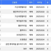 thumbnail - “매매가 1억 500만원”... 금천구 주간 최저가 매물, ‘가산동 가산대명벨리온’