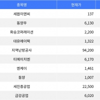 thumbnail - 세원이앤씨, 공모가 대비 -37.16% 하락으로 주목