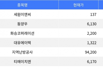 thumbnail - 세원이앤씨, 공모가 대비 -37.16% 하락으로 주목