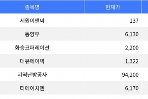 기사로 이동 - 세원이앤씨, 공모가 대비 -37.16% 하락으로 주목