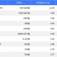 thumbnail - 하이퍼리퀴드, 시가총액 300위권 24시간 등락률 1위