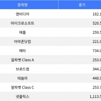 thumbnail - 테슬라 2% 상승, 넷플릭스 0.25% 하락…나스닥 종합 상승 마감