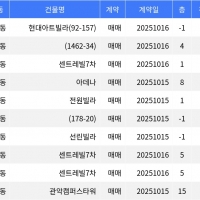thumbnail - “매매가 8천4백만원”... 관악구 주간 최저가 매물, ‘신림동 현대아트빌라’