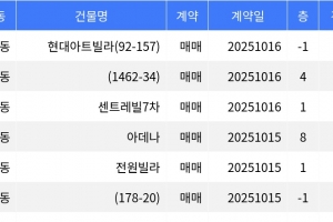 기사로 이동 - “매매가 8천4백만원”... 관악구 주간 최저가 매물, ‘신림동 현대아트빌라’