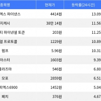 thumbnail - 엠와이엑스 파이낸스, 시가총액 300위권 24시간 등락률 1위 thumbnail - 엠와이엑스 파이낸스, 시가총액 300위권 24시간 등락률 1위