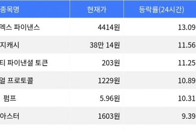 thumbnail - 엠와이엑스 파이낸스, 시가총액 300위권 24시간 등락률 1위