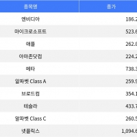 thumbnail - 엔비디아 2% 상승, 테슬라 3% 하락…나스닥 종합 혼조 마감 thumbnail - 엔비디아 2% 상승, 테슬라 3% 하락…나스닥 종합 혼조 마감