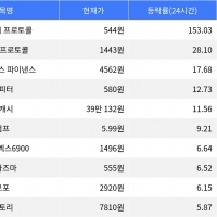 thumbnail - 휴머니티 프로토콜, 시가총액 300위권 24시간 등락률 1위 thumbnail - 휴머니티 프로토콜, 시가총액 300위권 24시간 등락률 1위