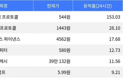 thumbnail - 휴머니티 프로토콜, 시가총액 300위권 24시간 등락률 1위 thumbnail - 휴머니티 프로토콜, 시가총액 300위권 24시간 등락률 1위