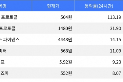 thumbnail - 휴머니티 프로토콜, 시가총액 300위권 24시간 등락률 1위 thumbnail - 휴머니티 프로토콜, 시가총액 300위권 24시간 등락률 1위