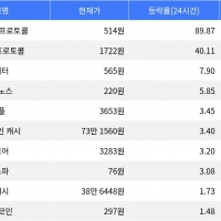 thumbnail - 휴머니티 프로토콜, 시가총액 300위권 24시간 등락률 1위 thumbnail - 휴머니티 프로토콜, 시가총액 300위권 24시간 등락률 1위