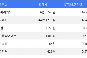 기사로 이동 - 하이퍼리퀴드, 시가총액 300위권 24시간 등락률 1위