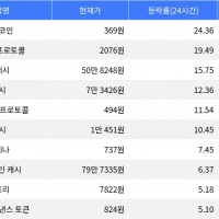 thumbnail - 파이코인, 시가총액 300위권 내 24시간 등락률 1위 thumbnail - 파이코인, 시가총액 300위권 내 24시간 등락률 1위