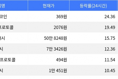 thumbnail - 파이코인, 시가총액 300위권 내 24시간 등락률 1위 thumbnail - 파이코인, 시가총액 300위권 내 24시간 등락률 1위
