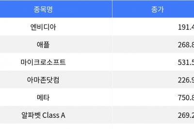 thumbnail - 엔비디아 2.81% 상승, 넷플릭스 소폭 하락…나스닥 종합 혼조세 thumbnail - 엔비디아 2.81% 상승, 넷플릭스 소폭 하락…나스닥 종합 혼조세