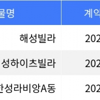 thumbnail - “매매가 9천2백만원”... 도봉구 주간 최저가 매물, ‘창동 해성빌라’ thumbnail - “매매가 9천2백만원”... 도봉구 주간 최저가 매물, ‘창동 해성빌라’