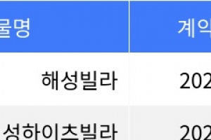 기사로 이동 - “매매가 9천2백만원”... 도봉구 주간 최저가 매물, ‘창동 해성빌라’