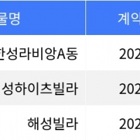 thumbnail - “매매가 2억”... 도봉구 주간 매매가 1위, ‘창동 한성라비앙A동’ thumbnail - “매매가 2억”... 도봉구 주간 매매가 1위, ‘창동 한성라비앙A동’
