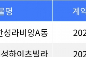 기사로 이동 - “매매가 2억”... 도봉구 주간 매매가 1위, ‘창동 한성라비앙A동’