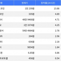 thumbnail - 트럼프코인, 시가총액 300위권 24시간 등락률 1위
