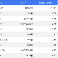 thumbnail - 트럼프코인, 24시간 상승률 11.81%로 주목받아 thumbnail - 트럼프코인, 24시간 상승률 11.81%로 주목받아